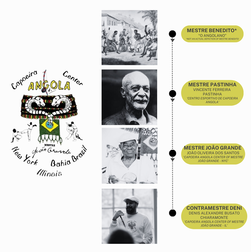 Capoeira Angola Lineage